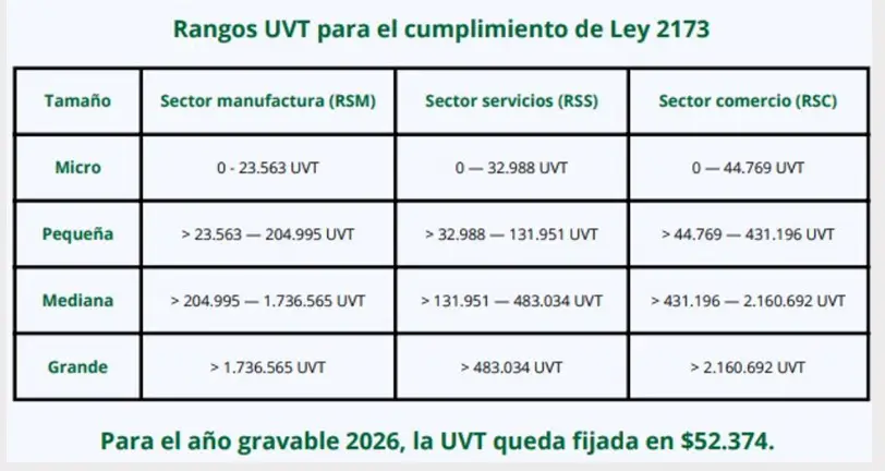 Ley 2173: ¿Su empresa ya está en riesgo de incumplimiento en 2026? 4 Fachada de un edificio corporativo moderno en Cali con un gran jardín vertical lleno de plantas de diferentes texturas y colores, un proyecto de paisajismo sostenible de Vivero Harmony
